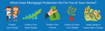 Mortgage Protection Protects Your Family